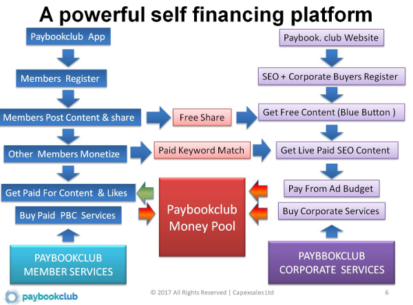 Paybookclub Blockchain based AI content monetiing platform